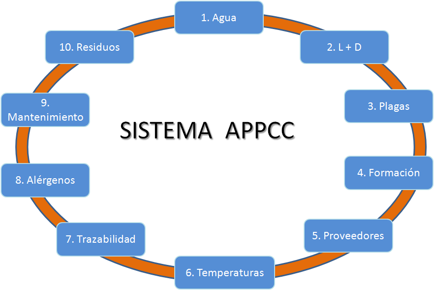 Reación del  APPCC y los prerequisitos